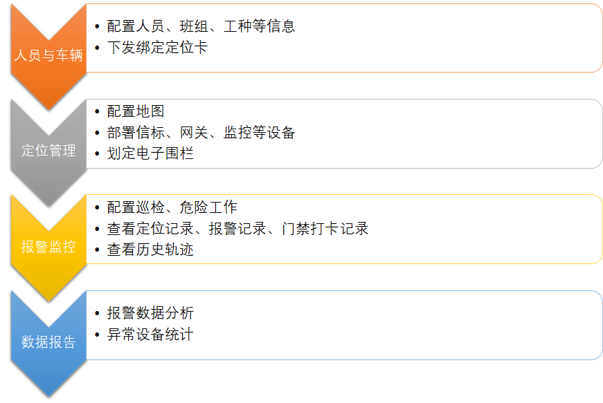 人员自动定位系统